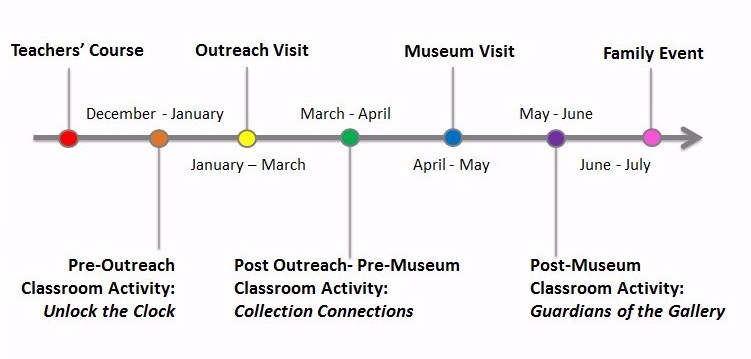 The Building Bridges project timeline including elements such as the teachers' course, outreach visit, museum visit, family event and pre- and post- visit activities. 