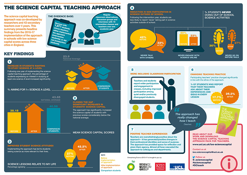 the science capital teaching approach infographic.