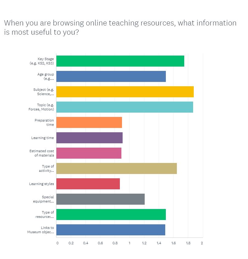 Bar chart of survey responses to 'When you are browsing online teacher resources, what information is most useful to you?'. Top responses are key stage, subject, topic, type of activity.