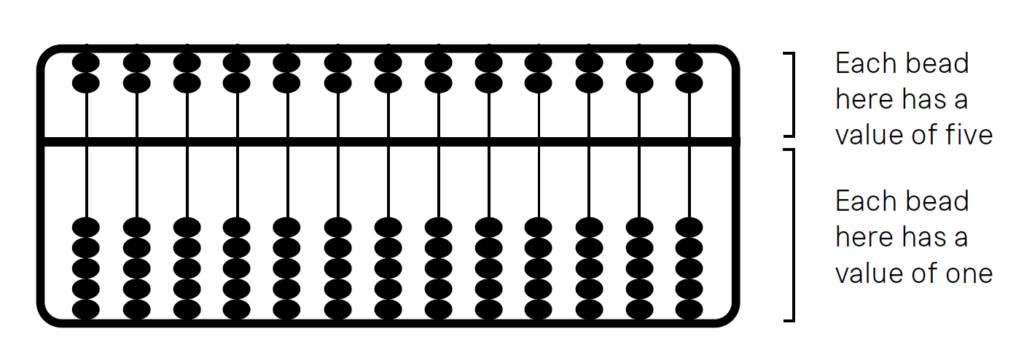 A vector image showing an abacus: 13 vertical rods separated by a beam. Above the beam, each rod has two beads. Below the beam, each rod has 5 beads. Notes say that the beads above the beam have a value of five, while each bead below the beam has a value of one.