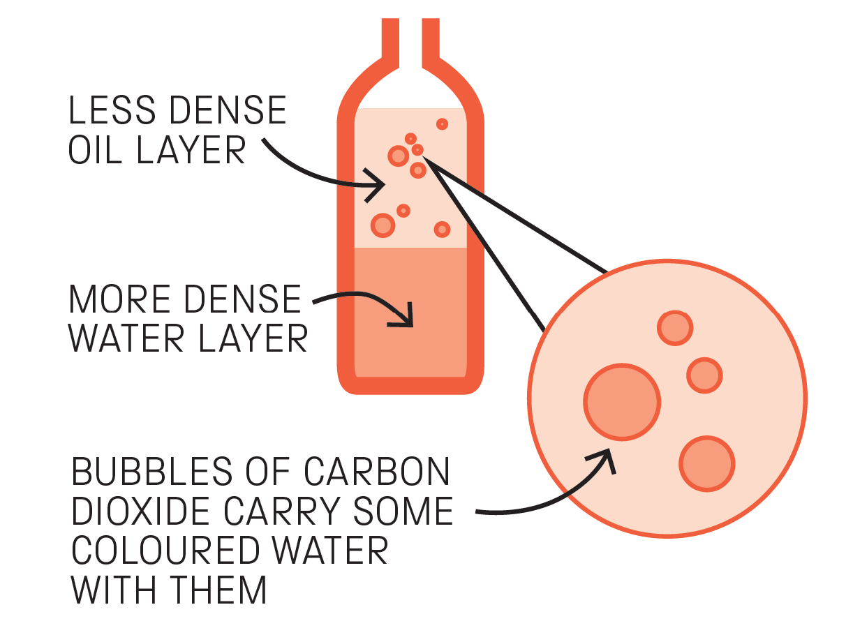 Liquid Lava Layers activity Science Museum Group Learning