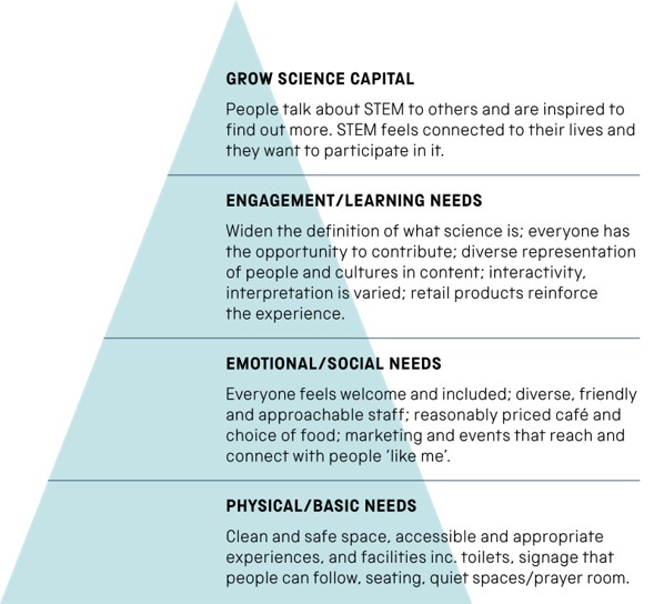 A light blue pyramid to represent peoples needs in order to grow science capital. At the bottom are physical and basic needs, above that is emotional and social needs then engagement and learning needs and at the top grow science capital